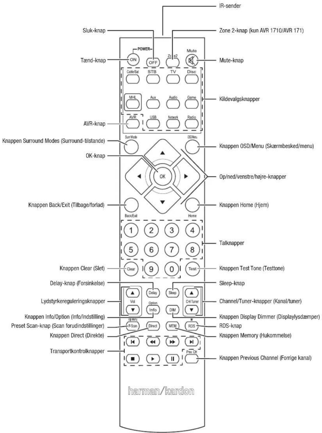 Sluk-knap Tænd-knap POWER ON OFF Zn2 Mute Code/Sat STB TV Disc MHL Aux Audio Game AVR USB Network Radio Kildevalgsknapper AvR-knap Sur Mode OS/Wertu Knappen Surround Modes (Surround-tilstande) OK-knap Knappen OSD/Menu (Skærmbesked/menu) Op/ned/venstre/højre-knapper Knappen Back/Exit (Tilbage/forlad) Back/Exit Home 1 2 3 4 5 6 7 8 Knappen Clear (Slet) Clear 9 0 Test Talknapper Knappen Test Tone (Testtone) Sleep-knap Delay-knap (Forsinkelse) Vol Delay Sleep Chl-Tuner Lydstyrkereguleringsknapper Option Info DIM Channel/Tuner-knapper (Kanal/tuner) Knappen Info/Option (Info/Indstilling) Preset Scan-knap (Scan forudindstillinger) Up Menu Direct MEM RDS-knap Knappen Direct (Direkte) Transportkontrolknapper Prev CH Knappen Memory (Hukommelse) harman/kardon
