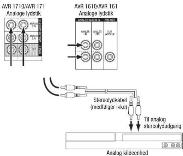 AVR 1710/AVR 171 Analoge lydstik AVR 1610/AVR 161 Analoge lydstik ANALOG AUCID IN PRE-OUT ANALOG IN ANALOG 2 IN SLUB WOOFER Stereolydkabel (medfølger ikke) Til analog stereolydudgang Analog kildeenhed