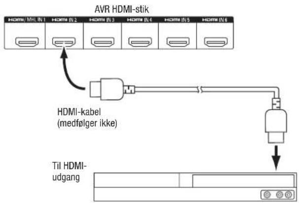 AVR HDMI-stik HDMI/ MHL IN 1 HOMI IN 2 HOMI IN 3 HOMI IN 4 HOMI IN 5 HOMI IN 6 HDMI-kabel (medfølger ikke) Til HDMI- udgang