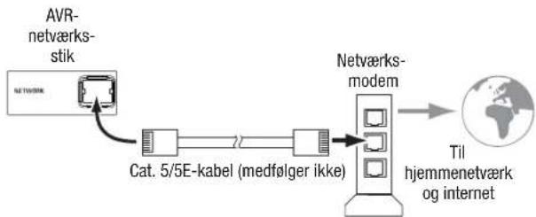 HARMAN KARDON AVR 1610 - Tilslutning af hjemmenetværk - 1