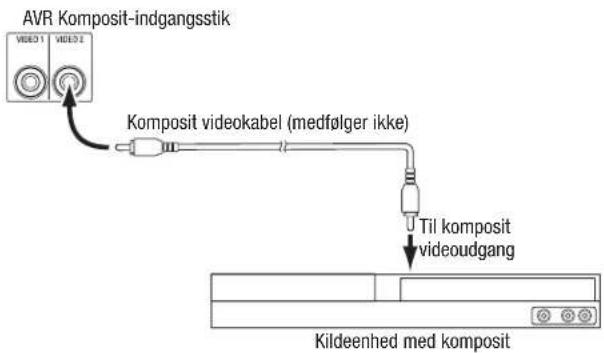 AVR Komposit-indgangsstik VIDEO 1 VIDEO 2 Komposit videokabel (medfølger ikke) Til komposit videoudgang Kildeenhed med komposit
