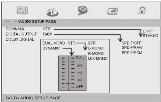 -- --AUDIO SETUP PAGE DOWNMIX DIGITAL OUTPUT DOLBY DIGITAL STR RAW DUAL MONO STR STR DYNAMIC L-MONO R-MONO MIX-MONO FULL 3/4 1/2 1/4 OFF LT/RT STEREO SPDIF/OFF SPDIF/RAW SPDIF/PCM GO TO AUDIO SETUP PAGE