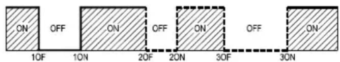 ON OFF ON OFF ON 10F 10N 20F 20N 30F 30N OFF ON ON