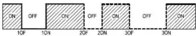 ON OFF ON OFF ON 10F 1ON 20F 2ON 30F OFF 3ON