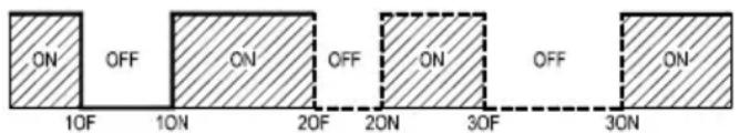 ON OFF ON OFF ON OFF ON 10F 10N 20F 20N 30F 30N
