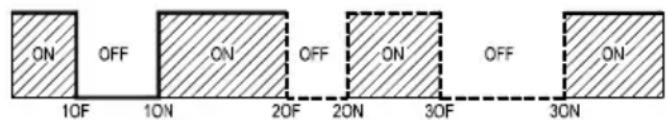 ON OFF ON OFF ON OFF ON 10F 10N 20F 20N 30F 30N