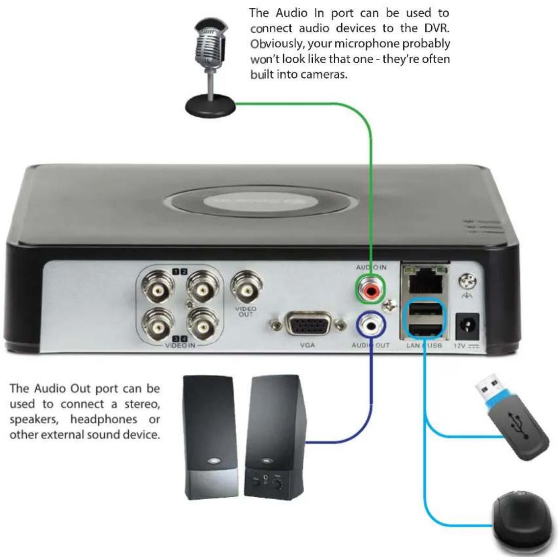SWANN DVR4-1500 - Connecting Additional Devices - 1