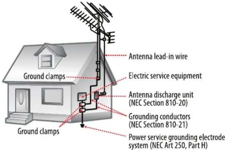 Antenna lead-in wire Electric service equipment Antenna discharge unit (NEC Section 810-20) Grounding conductors (NEC Section 810-21) Power service grounding electrode system (NEC Art 250, Part H) Ground clamps Ground clamps
