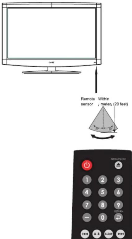 Remote sensor Within 7 meters (20 feet) OPEN/CLOSE 1 2 3 4 5 6 7 8 9 — 0 A-B SLOW