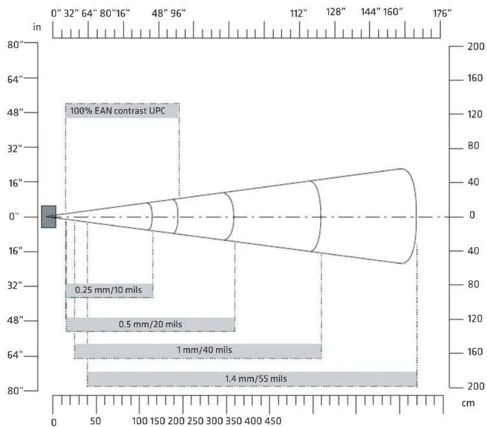 | Distance Threshold | Diameter (mils) | | ------------------ | --------------- | | 0.25 | 10 | | 0.5 | 20 | | 1 | 40 | | 1.4 | 55 |