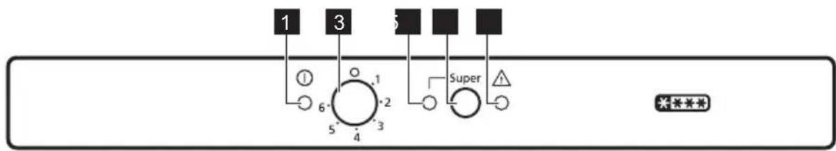graph TD A["1"] --> B["6"] C["3"] --> D["5"] E["5"] --> F["4"] G["5"] --> H["3"] I["1"] --> J["2"] K["Super"] --> L["△"]