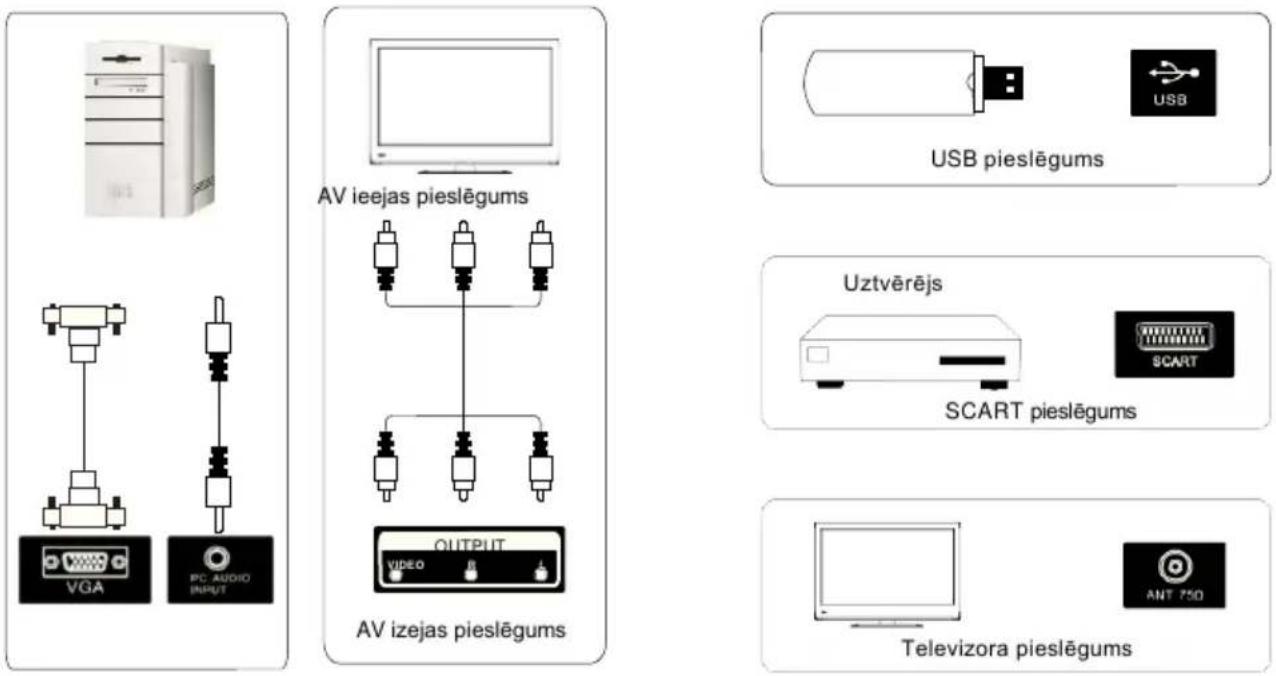 AV ieejas pieslēgums AV izejas pieslēgums OUTPUT VIDEO USB pieslēgums Uztvērējs SCART pieslēgums Televizora pieslēgums