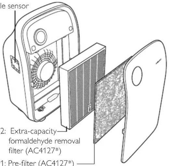 le sensor 2: Extra-capacity—formaldehyde removal filter (AC4127*) 1: Pre-filter (AC4127*)