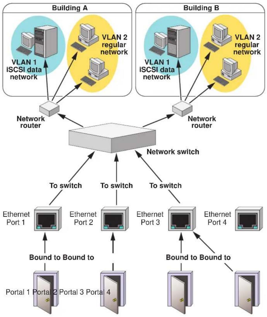 Promise Technology VESS J2600SD - ISCSI ON A VLAN - 1