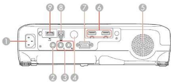 Diagram of a projector rear panel with numbered labels pointing to ports and connectors