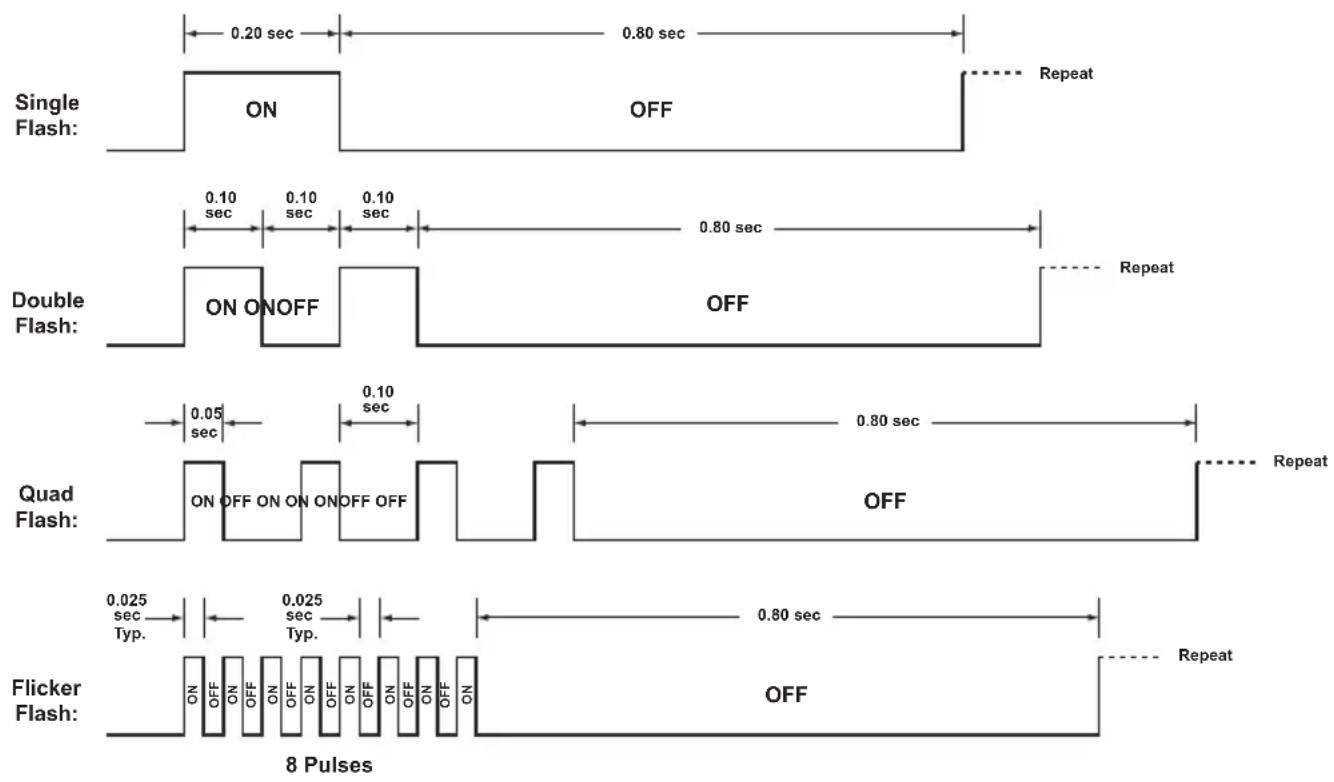 Single Flash: ON 0.20 sec 0.80 sec OFF Repeat Double Flash: ON ON OFF 0.10 sec 0.10 sec 0.10 sec 0.80 sec OFF Repeat Quad Flash: ON OFF ON ON ON OFF OFF 0.05 sec 0.10 sec 0.80 sec OFF Repeat Flicker Flash: ON OFF ON ON OFF ON OFF ON OFF ON OFF ON 0.025 sec Typ. 0.025 sec Typ. 0.80 sec OFF Repeat 8 Pulses