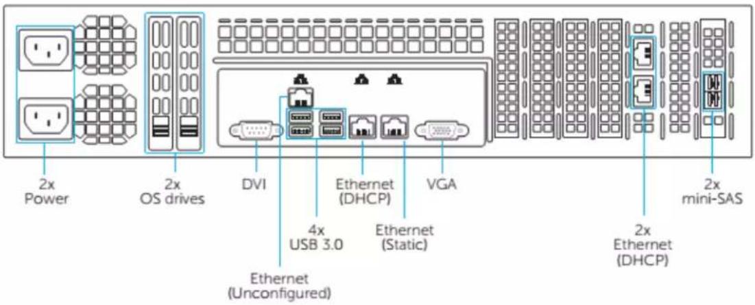 2x Power 2x OS drives DVI Ethernet (DHCP) VGA 4x USB 3.0 Ethernet (Static) Ethernet (Unconfigured) 2x mini-SAS 2x Ethernet (DHCP)
