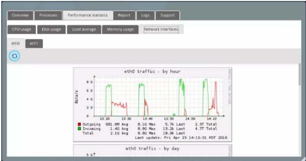 G-TECHNOLOGY RACK 12 - Performance statistics - 4
