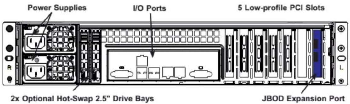 Power Supplies I/O Ports 5 Low-profile PCI Slots 2x Optional Hot-Swap 2.5" Drive Bays JBOD Expansion Port