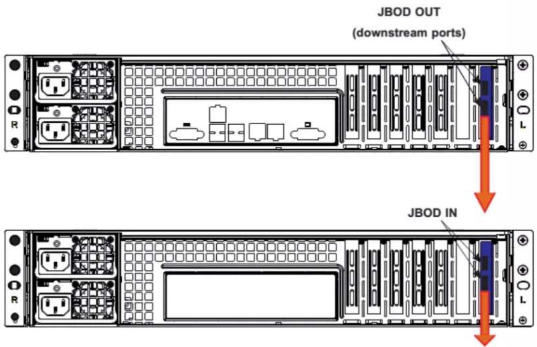 JBOD OUT (downstream ports) JBOD IN