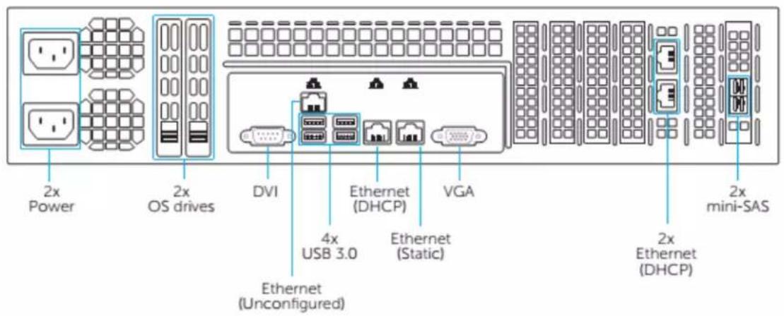 2x Power 2x OS drives DVI 4x USB 3.0 Ethernet (DHCP) VGA Ethernet (Static) Ethernet (Unconfigured) 2x Ethernet (DHCP) 2x mini-SAS