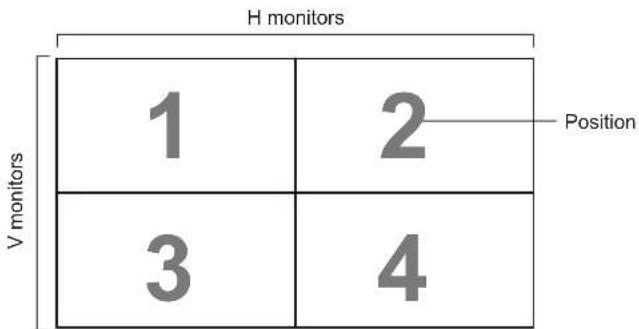 H monitors 1 2 Position V monitors 3 4
