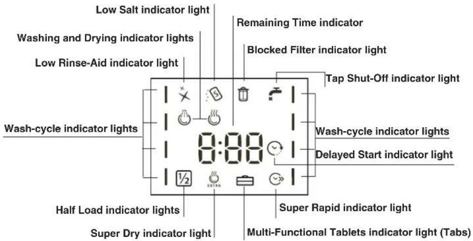 Low Salt indicator light Washing and Drying indicator lights Low Rinse-Aid indicator light Wash-cycle indicator lights Half Load indicator lights Super Dry indicator light Remaining Time indicator Blocked Filter indicator light Tap Shut-Off indicator light Wash-cycle indicator lights Delayed Start indicator light Super Rapid indicator light Multi-Functional Tablets indicator light (Tabs)