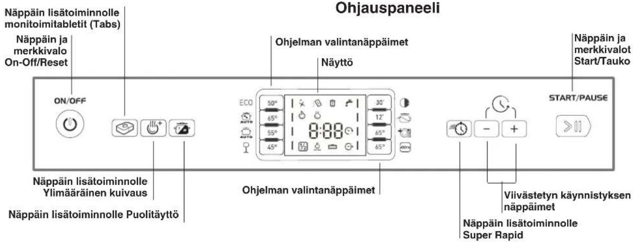 Ohjauspaneeli Näppäin lisätoiminnolle monitoimitabletit (Tabs) Näppäin ja merkkivalo On-Off/Reset ON/OFF ECO 50° 30° 65° 12° 55° 65° 45° 65° Näppäin lisätoiminnolle Ylimääräinen kuivaus Näppäin lisätoiminnolle Puolitäyttö Ohjelman valintanäppäimet 8:00 Ohjelman valintanäppäimet Näppäin lisätoiminnolle Super Rapid Viivästetyn käynnistyksen näppäimet Näppäin ja merkkivalot Start/Tauko START/PAUSE