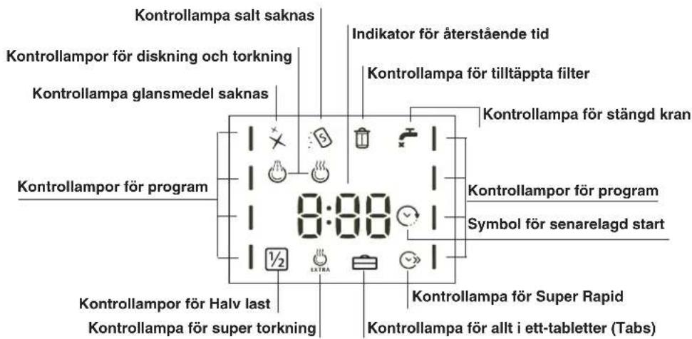 Kontrollampa salt saknas Kontrollampor för diskning och torkning Kontrollampa glansmedel saknas Indikator för återstående tid Kontrollampa för tilltäppta filter Kontrollampa för stängd kran Kontrollampor för program Symbol för senarelagd start Kontrollampor för Halv last Kontrollampa för super torkning Kontrollampa för Super Rapid Kontrollampa för allt i ett-tabletter (Tabs)