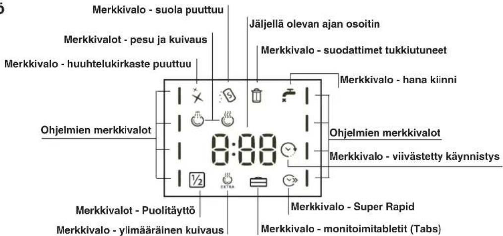Merkkivalo - suola puuttuu Jäljellä olevan ajan osoitin Merkkivalo - pesu ja kuivaus Merkkivalo - huuhtelukirkaste puuttuu Merkkivalo - suodattimet tukkiutuneet Merkkivalo - hana kiinni Ohjelmien merkkivalot 0:00 Ohjelmien merkkivalot Merkkivalo - viivästetty käynnistys Merkkivalo - Super Rapid Merkkivalo - monitoimitabletit (Tabs) Merkkivalo - Puolitäyttö Merkkivalo - ylimääräinen kuivaus