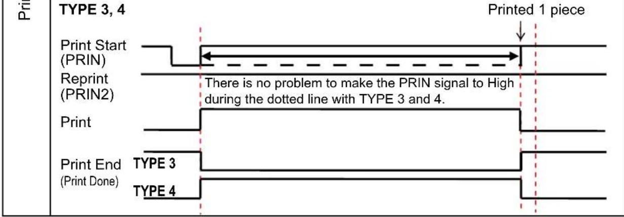 SATO CL412NX - Maintaining the Print Start Signal (PRIN) - 2