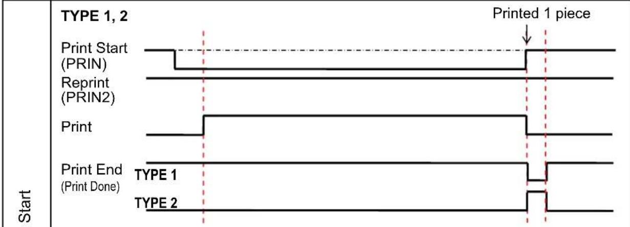 SATO CL412NX - Maintaining the Print Start Signal (PRIN) - 1
