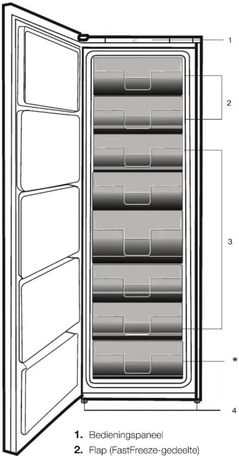 1. Bedieningspaneel 2. Flap (FastFreeze-gedeelte)