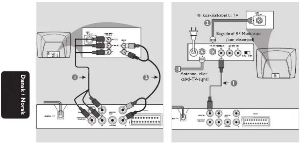 Dansk / Norsk RF koaksialkabel til TV Bagside af RF Modulator (kun eksempel) Antenne- eller kabel-TV-signal