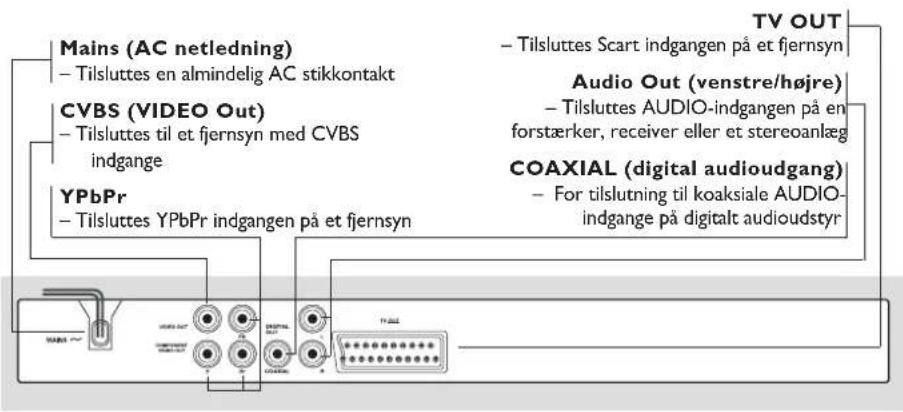 Mains (AC netledning) - Tilsluttes en almindelig AC stikkontakt CVBS (VIDEO Out) - Tilsluttes til et fjernsyn med CVBS indgange YPbPr - Tilsluttes YPbPr indgangen på et fjernsyn TV OUT - Tilsluttes Scart indgangen på et fjernsyn Audio Out (venstre/højre) - Tilsluttes AUDIO-indgangen på en forstærker, receiver eller et stereoanlæg COAXIAL (digital audioudgang) - For tilslutning til koaksiale AUDIO-indgange på digitalt audioudstyr