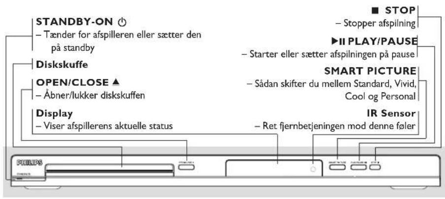 STANDBY-ON - Tænder for afspilleren eller sætter den på standby Diskskuffe OPEN/CLOSE ▲ - Åbner/lukker diskskuffen Display - Viser afspillerens aktuelle status ■ STOP - Stopper afspilning ▶II PLAY/PAUSE - Starter eller sætter afspilningen på pause SMART PICTURE - Sådan skifter du mellem Standard, Vivid, Cool og Personal IR Sensor - Ret fjernbetjeningen mod denne føler