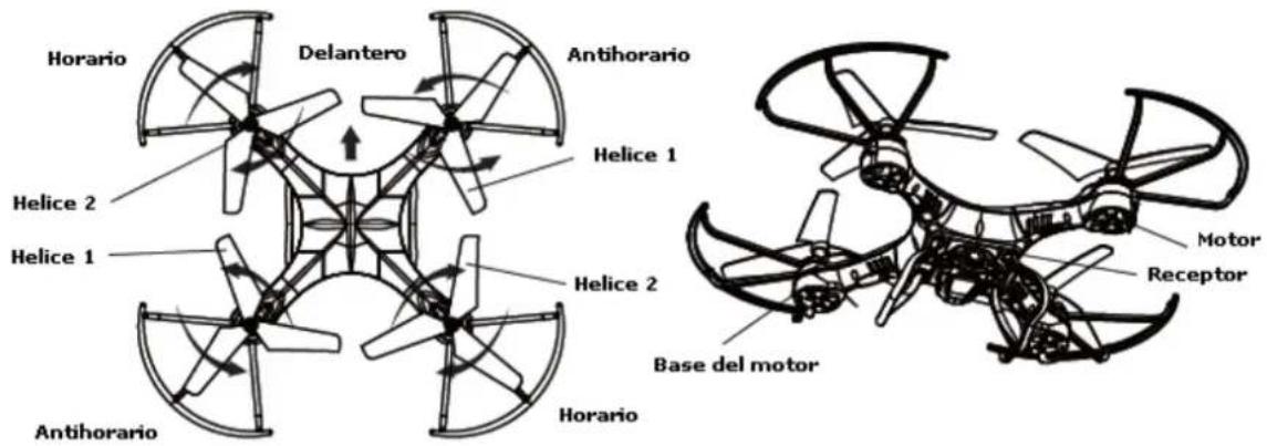 Horario Delantero Antihorario Helice 1 Helice 2 Helice 1 Helice 2 Antihorario Horario Motor Receptor Base del motor