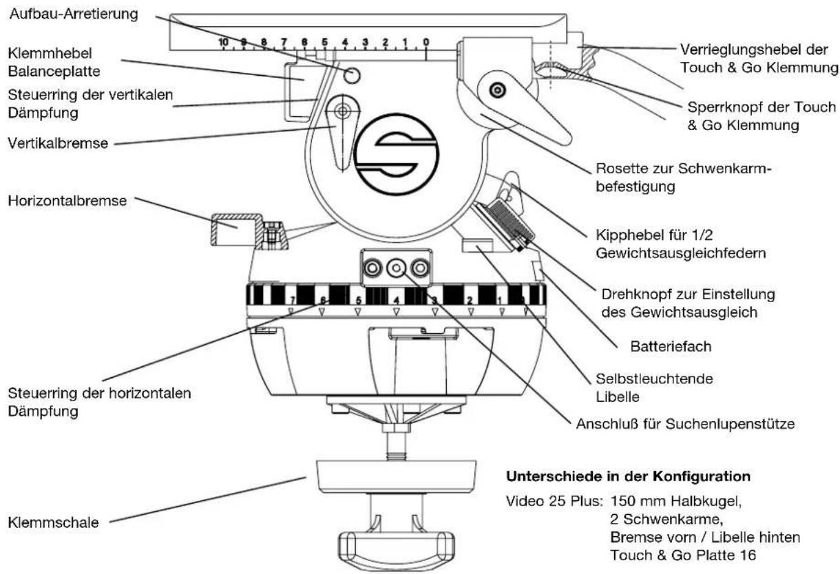 Aufbau-Arretierung Klemmhebel Balanceplatte Steuerring der vertikalen Dämpfung Vertikalbremse Horizontalbremse Steuerring der horizontalen Dämpfung Klemmschale Verrieglungshebel der Touch & Go Klemmung Sperrknopf der Touch & Go Klemmung Rosette zur Schwenkarm- befestigung Kipphebel für 1/2 Gewichtsa…