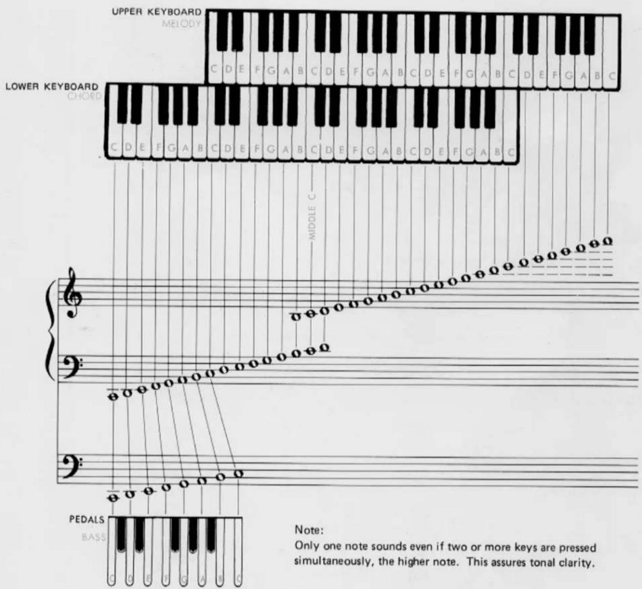 YAMAHA Electone D-30 - Keyboards - 1