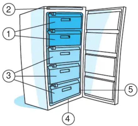 Diagram of a refrigerator with numbered parts for identification