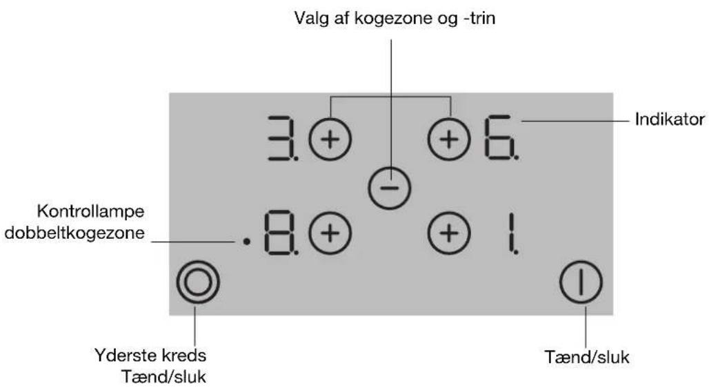 Valg af kogezone og -trin 3.⊕ ⊕ 6. - Indikator Kontrollampe dobbeltkogezone 8.⊕ ⊕ 1. Yderste kreds Tænd/sluk Tænd/sluk