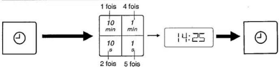 PANASONIC NN-K557 - Réglage de l'horloge: - 1
