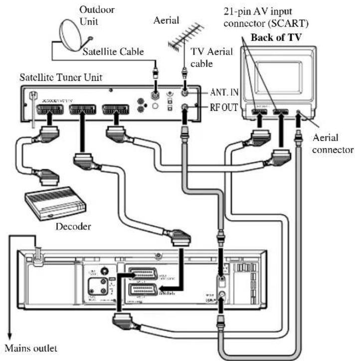 Outdoor Unit Satellite Cable Aerial TV Aerial cable 21-pin AV input connector (SCART) Back of TV Satellite Tuner Unit ANT. IN RF OUT Decoder Aerial connector Mains outlet