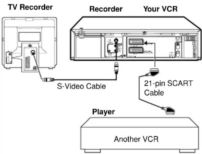 TV Recorder Recorder Your VCR S-Video Cable 21-pin SCART Cable Player Another VCR