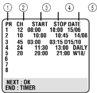 PR CH START STOP DATE 1 12 08:00 10:00 15/06 2 10 10:00 10:45 14/08 3 45 03:00 03:15 D15/10 4 24 11:30 13:00 DAILY 5 20 20:00 21:00 W18/ 6 7 8 NEXT : OK END : TIMER