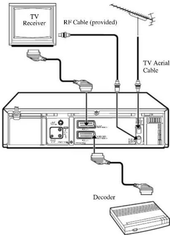 TV Receiver RF Cable (provided) TV Aerial Cable Decoder