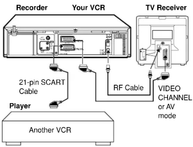 Recorder Your VCR TV Receiver 21-pin SCART Cable RF Cable Player Another VCR VIDEO CHANNEL or AV mode