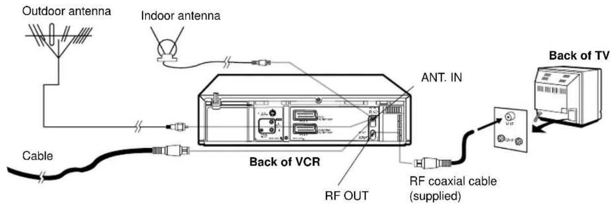 Outdoor antenna Indoor antenna Cable Back of VCR RF OUT ANT. IN RF coaxial cable (supplied) Back of TV