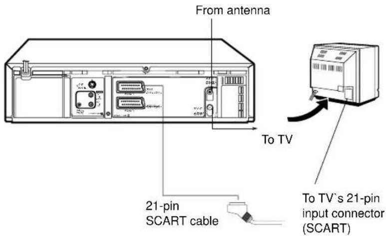 From antenna To TV 21-pin SCART cable To TV's 21-pin input connector (SCART)