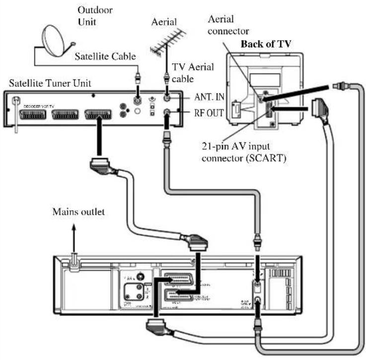 Outdoor Unit Satellite Cable Aerial TV Aerial cable Ant. IN RF OUT Aerial connector Back of TV 21-pin AV input connector (SCART) Mains outlet